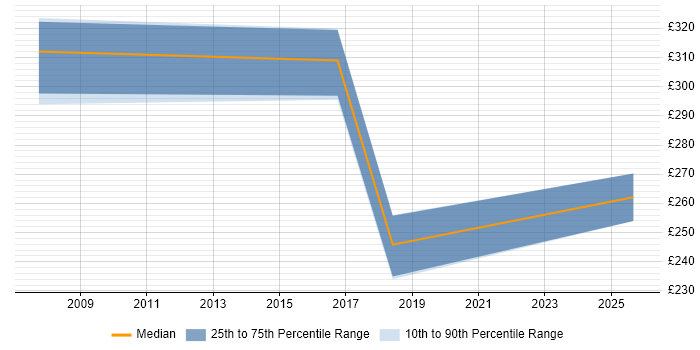 Contractor daily rate distribution trend for Network Analyst job vacancies in Guildford