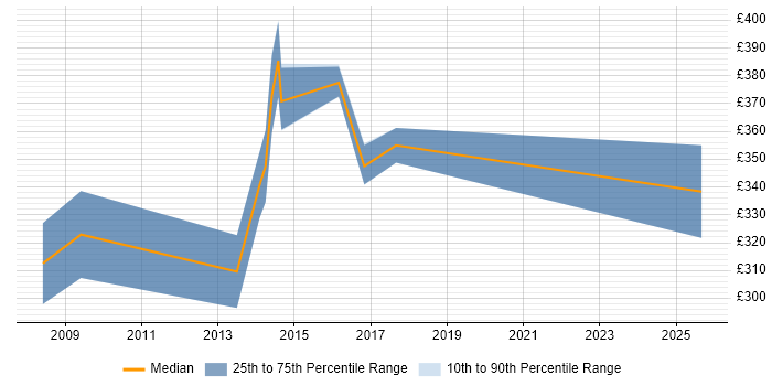 Contractor daily rate distribution trend for jobs in Guildford citing Network Management