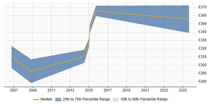 Contractor daily rate distribution trend for Network Manager job vacancies in Guildford