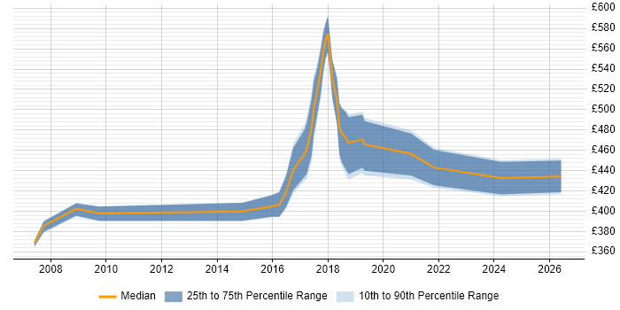 Contractor daily rate distribution trend for jobs in Guildford citing Network Security