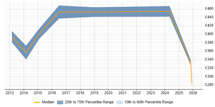 Contractor daily rate distribution trend for jobs in Guildford citing Onboarding