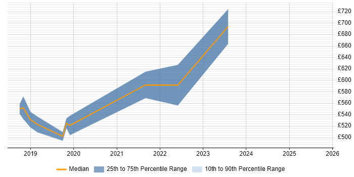 Contractor daily rate distribution trend for jobs in Guildford citing OpenShift