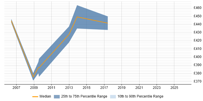 Contractor daily rate distribution trend for Oracle Consultant job vacancies in Guildford