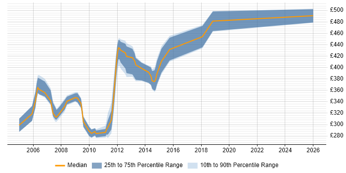 Contractor daily rate distribution trend for jobs in Guildford citing Oracle Database