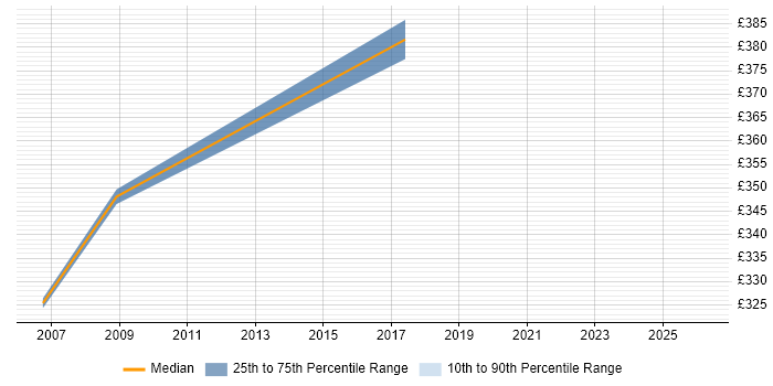 Contractor daily rate distribution trend for jobs in Guildford citing Oracle EBS