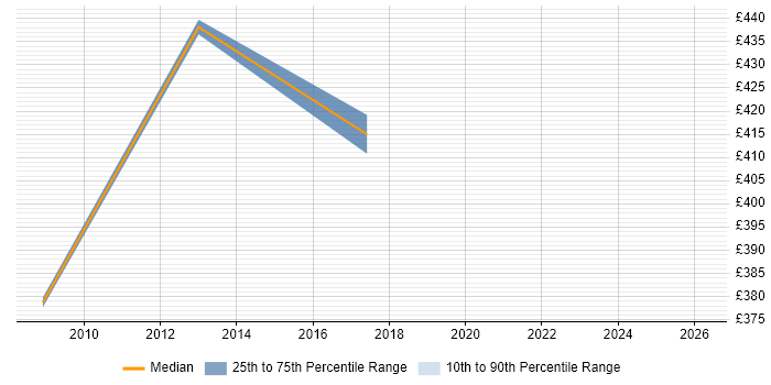 Contractor daily rate distribution trend for Oracle Functional Consultant job vacancies in Guildford
