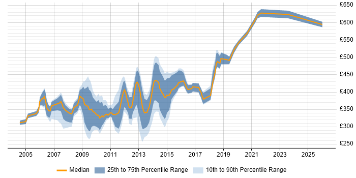 Contractor daily rate distribution trend for jobs in Guildford citing Oracle