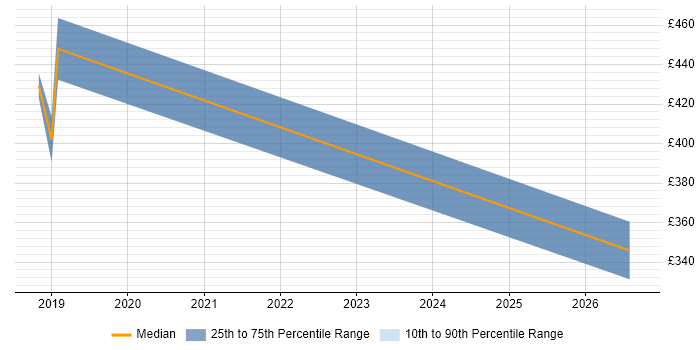 Contractor daily rate distribution trend for jobs in Guildford citing Parquet
