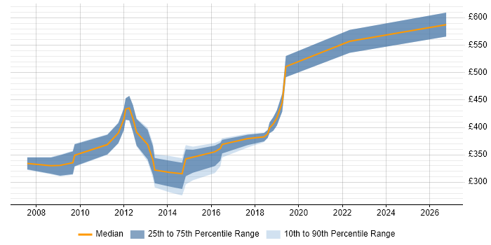 Contractor daily rate distribution trend for jobs in Guildford citing Performance Tuning