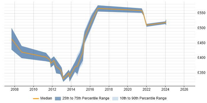 Contractor daily rate distribution trend for jobs in Guildford citing PMP