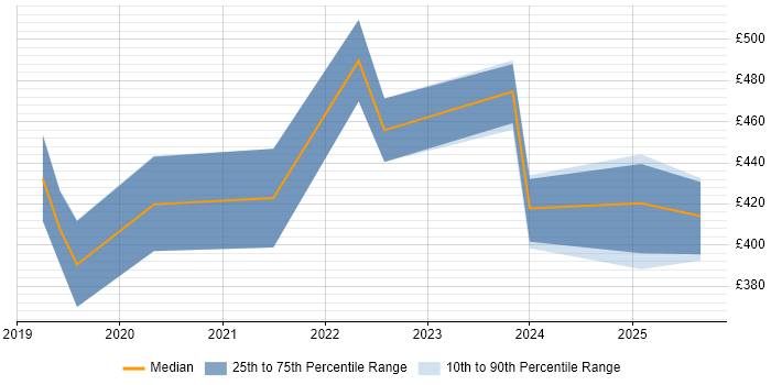 Contractor daily rate distribution trend for jobs in Guildford citing Power BI