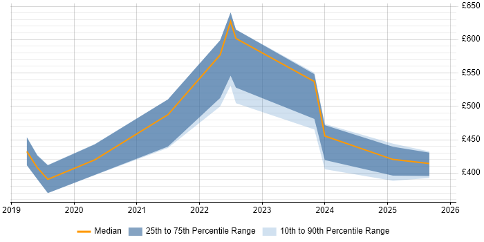 Contractor daily rate distribution trend for jobs in Guildford citing Power Platform