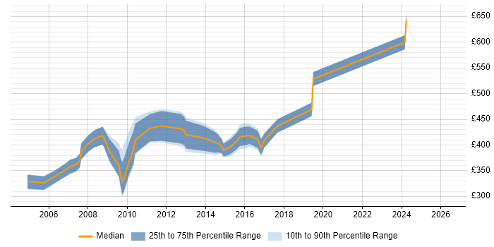 Contractor daily rate distribution trend for jobs in Guildford citing PRINCE2 Certification