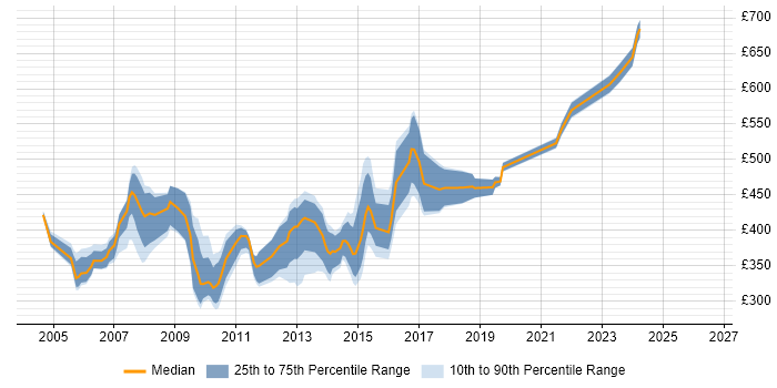 Contractor daily rate distribution trend for jobs in Guildford citing PRINCE2