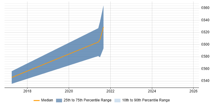 Contractor daily rate distribution trend for Principal Engineer job vacancies in Guildford