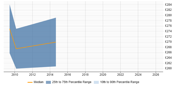 Contractor daily rate distribution trend for jobs in Guildford citing Procure-to-Pay