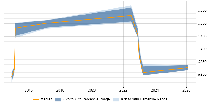 Contractor daily rate distribution trend for jobs in Guildford citing Product Management