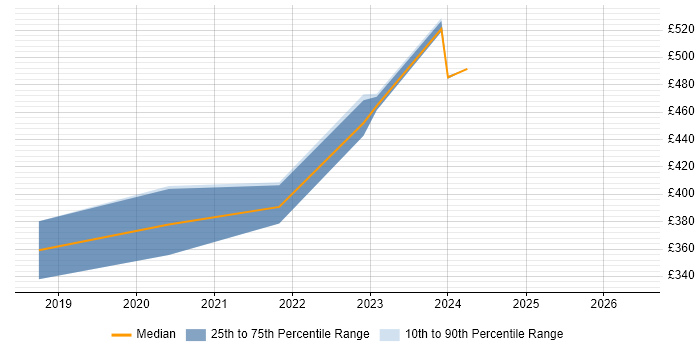 Contractor daily rate distribution trend for Product Manager job vacancies in Guildford