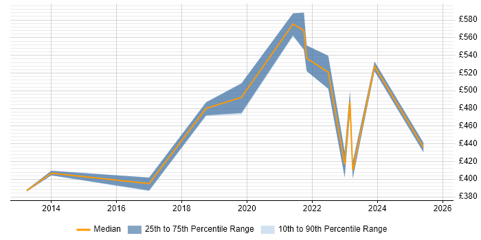 Contractor daily rate distribution trend for jobs in Guildford citing Product Ownership