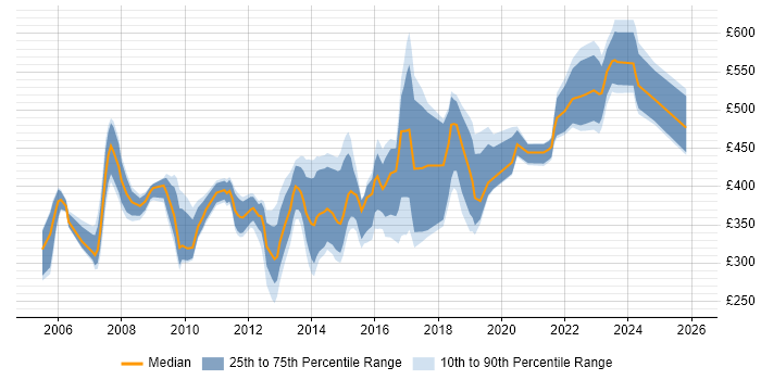 Contractor daily rate distribution trend for jobs in Guildford citing Project Management