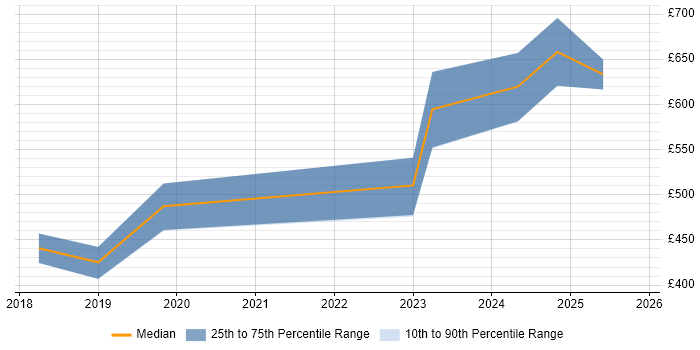Contractor daily rate distribution trend for jobs in Guildford citing Public Cloud