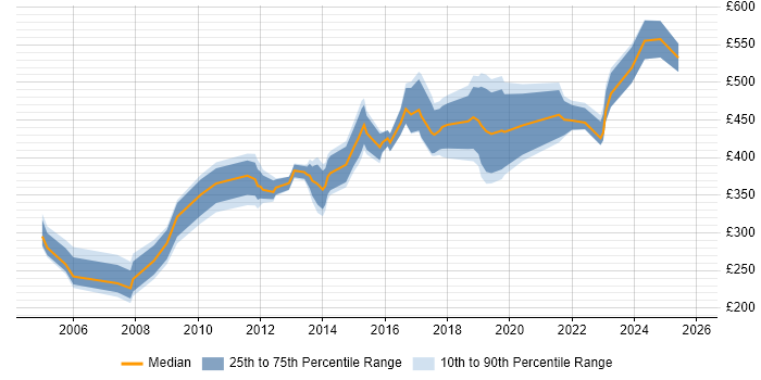 Contractor daily rate distribution trend for jobs in Guildford citing QA
