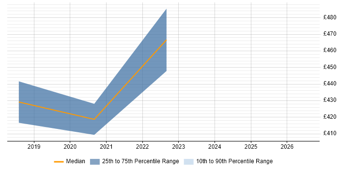 Contractor daily rate distribution trend for jobs in Guildford citing React Native