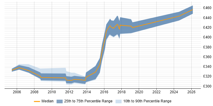 Contractor daily rate distribution trend for jobs in Guildford citing Red Hat