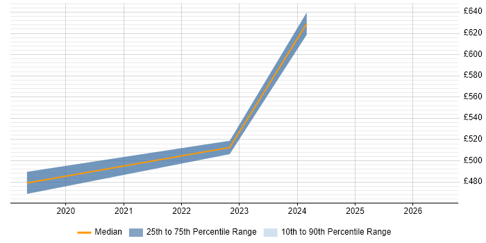 Contractor daily rate distribution trend for jobs in Guildford citing Remediation Plan