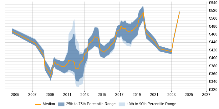 Contractor daily rate distribution trend for jobs in Guildford citing Requirements Gathering