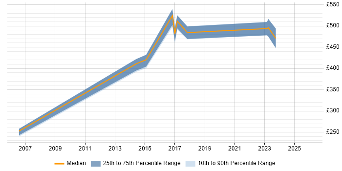 Contractor daily rate distribution trend for jobs in Guildford citing Resource Allocation