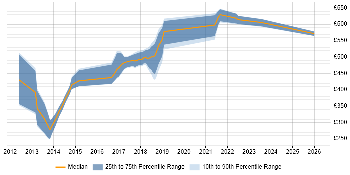 Contractor daily rate distribution trend for jobs in Guildford citing REST