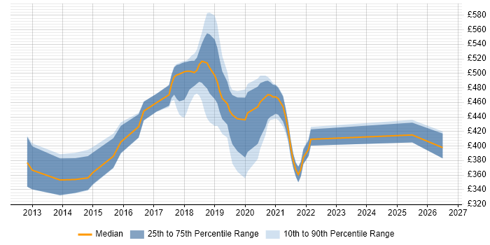 Contractor daily rate distribution trend for jobs in Guildford citing RESTful