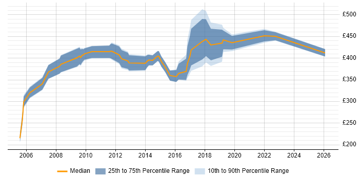 Contractor daily rate distribution trend for jobs in Guildford citing Retail