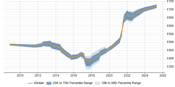 Contractor daily rate distribution trend for jobs in Guildford citing Roadmaps