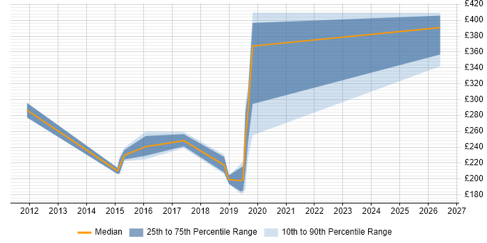 Contractor daily rate distribution trend for jobs in Guildford citing Root Cause Analysis