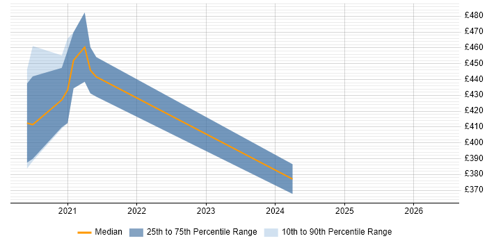 Contractor daily rate distribution trend for jobs in Guildford citing RxJS