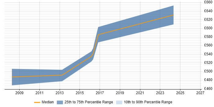Contractor daily rate distribution trend for SAP Architect job vacancies in Guildford