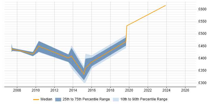 Contractor daily rate distribution trend for SAP Manager job vacancies in Guildford