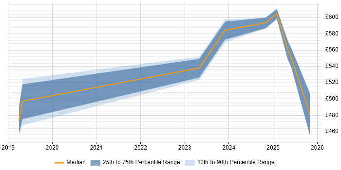 Contractor daily rate distribution trend for jobs in Guildford citing SAP S/4HANA