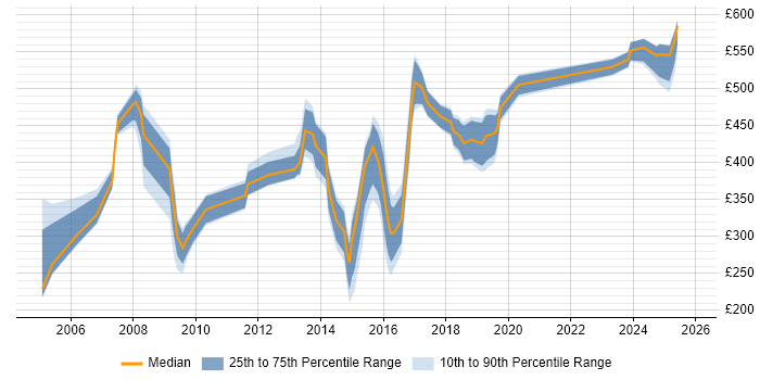 Contractor daily rate distribution trend for jobs in Guildford citing SAP