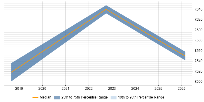 Contractor daily rate distribution trend for SC Cleared Java Developer job vacancies in Guildford