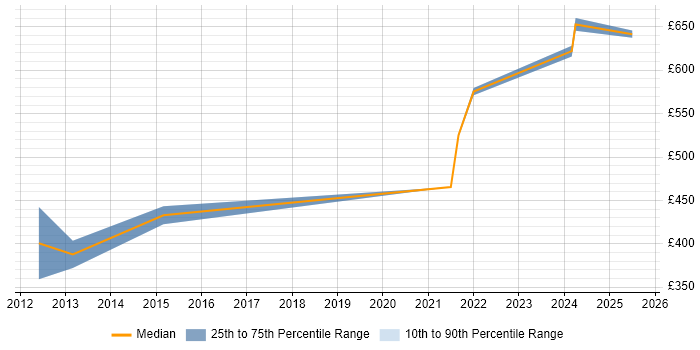 Contractor daily rate distribution trend for SC Cleared Project Manager job vacancies in Guildford Contractor daily rate distribution trend for SC Cleared Project Manager job vacancies in Guildford