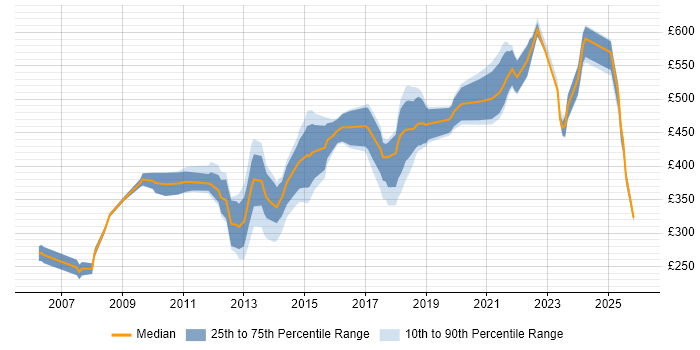 Contractor daily rate distribution trend for jobs in Guildford citing SC Cleared