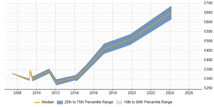 Contractor daily rate distribution trend for jobs in Guildford citing Scenario Testing