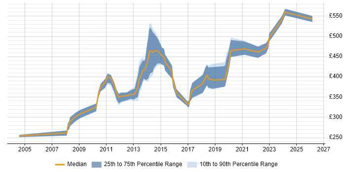 Contractor daily rate distribution trend for jobs in Guildford citing SDLC