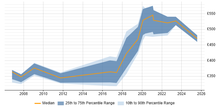 Contractor daily rate distribution trend for Security Analyst job vacancies in Guildford