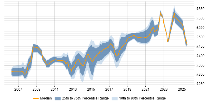 Contractor daily rate distribution trend for jobs in Guildford citing Security Cleared Contractor daily rate distribution trend for jobs in Guildford citing Security Cleared
