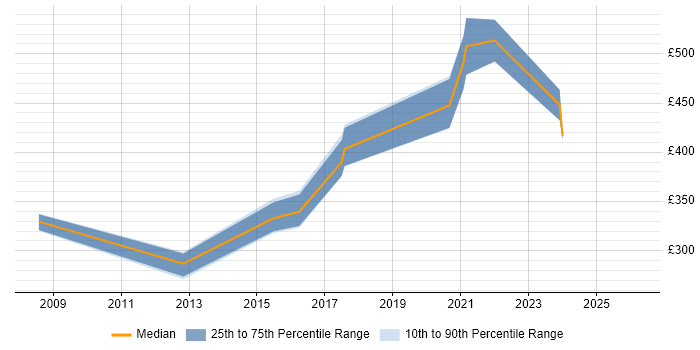 Contractor daily rate distribution trend for jobs in Guildford citing Security Management