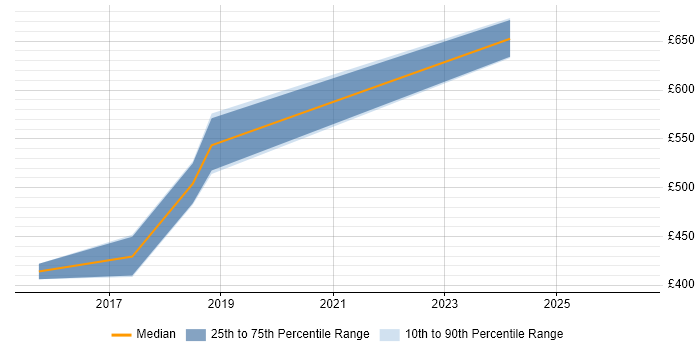 Contractor daily rate distribution trend for Security Manager job vacancies in Guildford